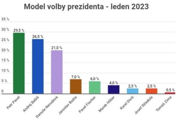 Pavel by v prvním kole předstihnul Babiše, Nerudová si znatelně pohoršila, vychází z průzkumu Medianu
